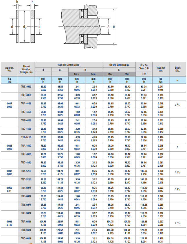 TRA4458 KOYO Bearings SKF BearingNSK BearingFAG BearingCMTG