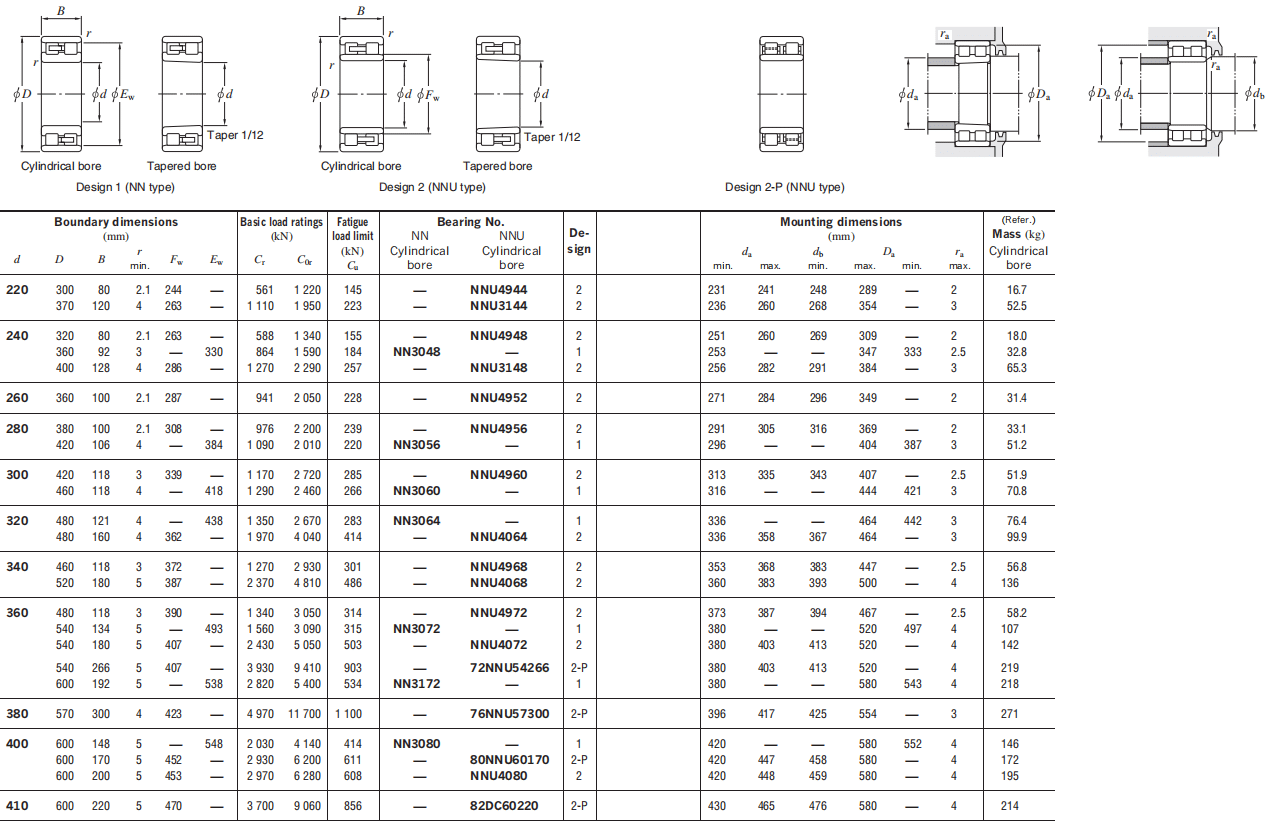 KOYO Bearings NNU3144 SKF BearingNSK BearingFAG BearingCMTG